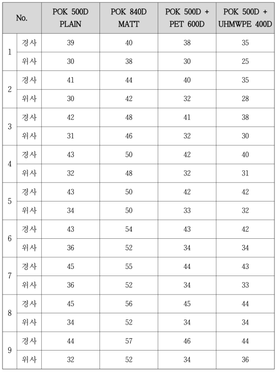 폴리케톤 원사적용 1차 직물 제직설계표