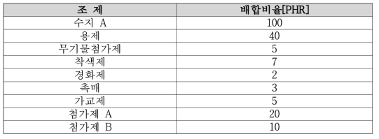 수지 배합 조건