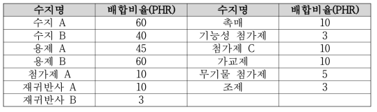 최적 수지 배합 조건