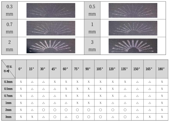 재귀반사 문양의 굵기 및 각도에 따른 영향