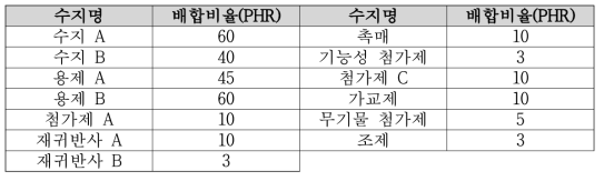 수지 배합 조건