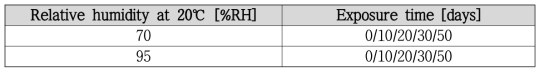 코팅된 폴리케톤 직물의 수분 노화 조건
