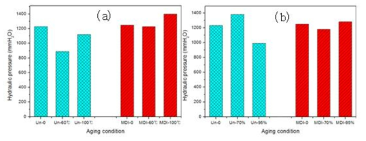노화 후의 폴리케톤 직물/폴리우레탄 복합재료의 내수압 (a) 열노화 (b) 수분노화