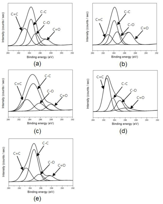 열처리 후의 RFL 미처리 폴리케톤 코드사의 C1s 피크 (a) 열노화 미처리, (b) 60 ℃, 1일, (c) 60 ℃, 15일, (d) 120 ℃, 1일, (e) 120 ℃, 15일