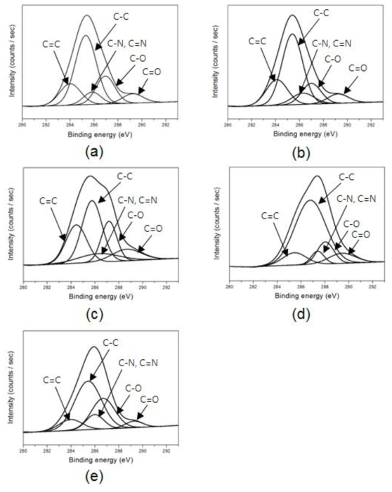 열처리 후의 RFL 처리 폴리케톤 코드사의 C1s 피크 (a) 열노화 미처리, (b) 60 ℃, 1일, (c) 60 ℃, 15일, (d) 120 ℃, 1일, (e) 120 ℃, 15일