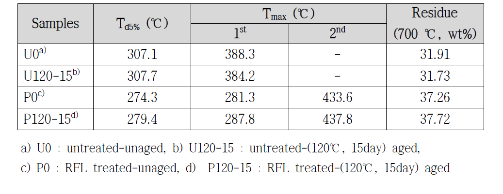 열처리 후의 폴리케톤 코드사/고무 복합재료의 TGA 데이터