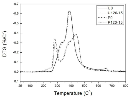열처리 후의 폴리케톤 코드사/고무 복합재료의 DTG 곡선