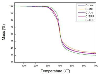 난연제 처리된 폴리케톤/에폭시 복합재료의 TG 곡선