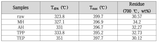 난연제 처리된 폴리케톤/에폭시 복합재료의 TGA 데이터