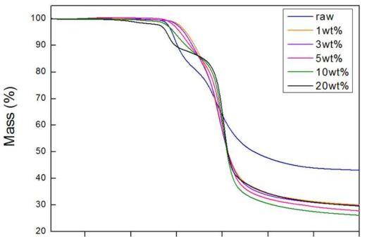 인산 처리된 폴리케톤섬유의 처리농도에 따른 TGA 그래프