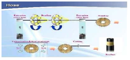 MRG Hose의 제조 공정
