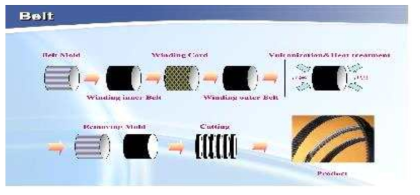 MRG Belt의 제조 공정