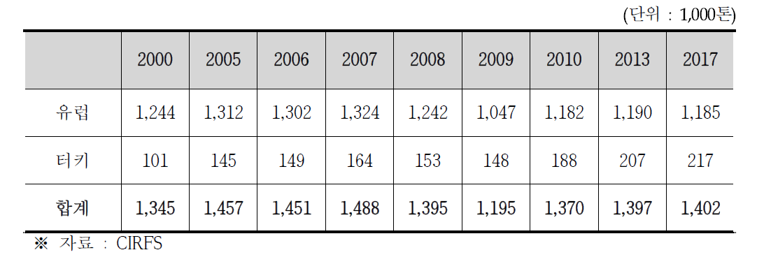 유럽의 2000~2017년 산업용 섬유 생산량 현황