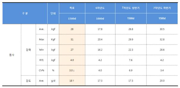 공정 최적화를 제조한 원사 강도 및 CV% 비교