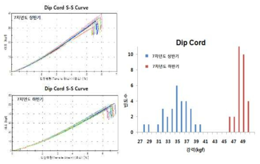 7차년도 상/하반기 Dipcord 인장 강신도 물성 비교