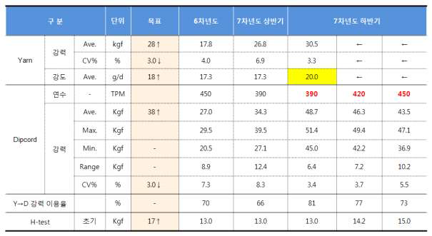 Dipcord 물성 및 접착력 비교