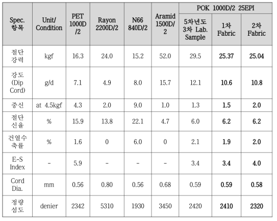 기존 텍스타일 코드와 폴리케톤 코드와의 물성 비교 결과