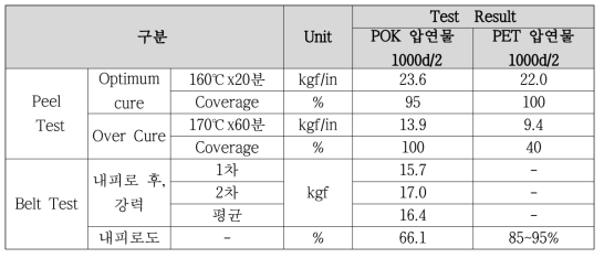 POK와 PET간 Peel test 및 Belt fatigue test 결과