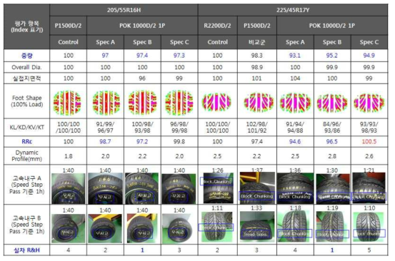 Tire 평가 결과 요약