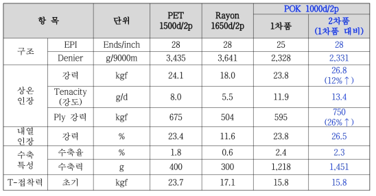 Tire cord Sample Lab’ Test Result