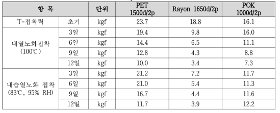 Tire cord-Rubber Composite Adhesion Test Result