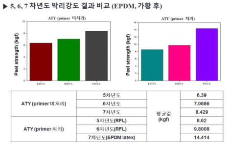 프라이머 처리 MRG고압호스 박리강도