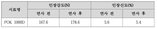 폴리케톤 원사의 연사에 따른 물리적 특성변화