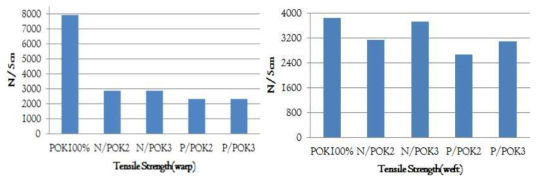 제조원단의 인장강도 비교