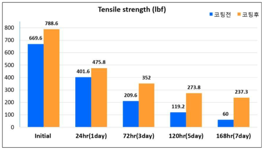 내후성 테스트 후 인장강도 값