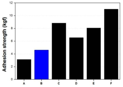 primer 처리된 폴리케톤ATY와 고무의 접착강도 (A) 미처리 ATY/EPDM, (B) RFL(VP latx)처리 ATY/EPDM, (C) EPDM latex처리 ATY/EPDM, (D) 미처리 ATY/NBR, (E) NBR solution처리 ATY/NBR, (F) RFL(NBR latex)처리 ATY/NBR