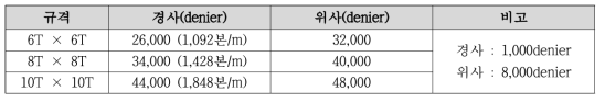 제직 조건