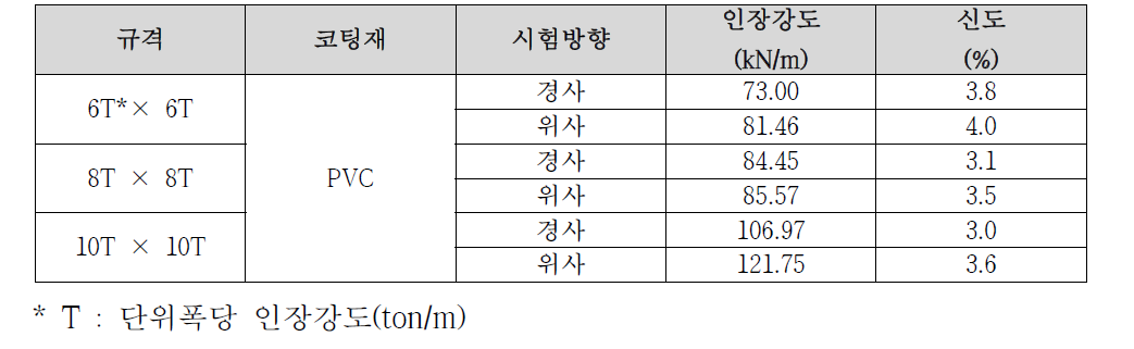 지오그리드 제품의 인장 특성