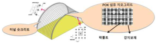 폴리케톤 섬유 지오그리드 이용한 터널 지보 시스템