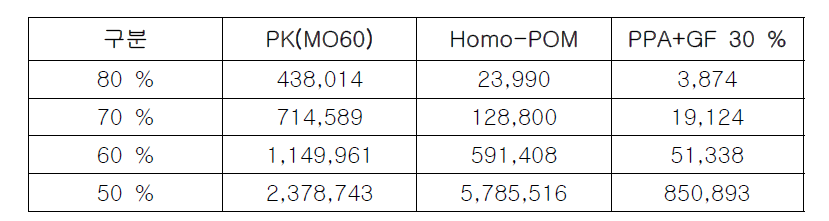 폴리케톤/POM/PPA 소재별 fitigue test 결과 비교