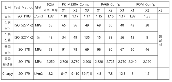 내마찰마모 복합소재별 기계적 물성 비교