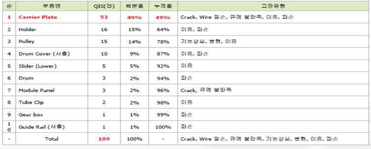 자동차 부품별 품질이슈 현황