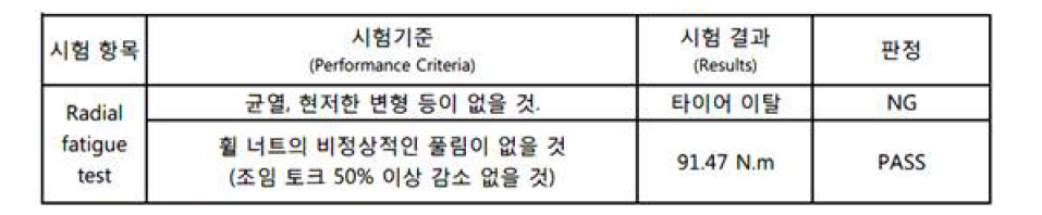 주행시험 시험 기준 및 결과