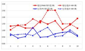 언밸런스 평가 결과