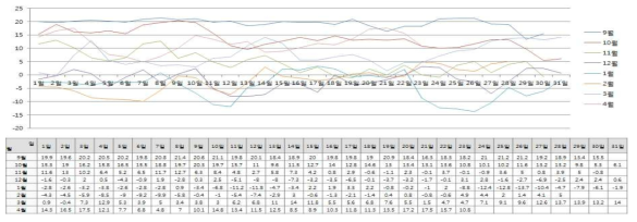 시험분석기간 일평균 기온 변화 관련
