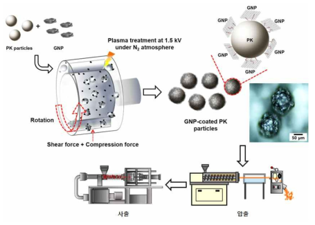 폴리케톤/graphite nanoplatelet(GNP) 복합소재의 플라즈마 복합화 공정 모식도