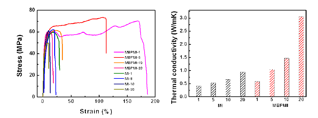 플라즈마 복합화 공정(MBPMI)과 기존 압사출 공정(MI)으로 제조된 폴리케톤/GNP 복 합소재의 기계적 물성 및 열전도도(through plane 방향) 비교