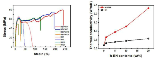 MBPMI 공정과 MI 공정을 통해 제조된 폴리케톤/h-BN 복합소재의 기계적 물성 및 열 전도도(through plane 방향) 비교