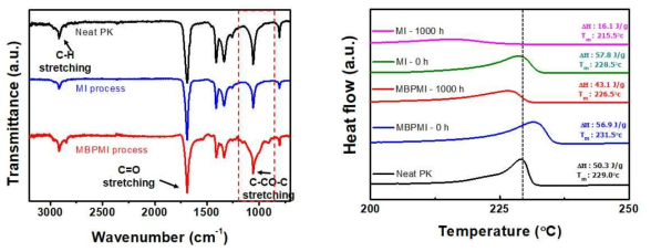 MBPMI 공정을 통해 제조된 폴리케톤/하이브리드 탄소 필러 복합소재의 FT-IR 스펙 트럼 및 DSC 분석 결과