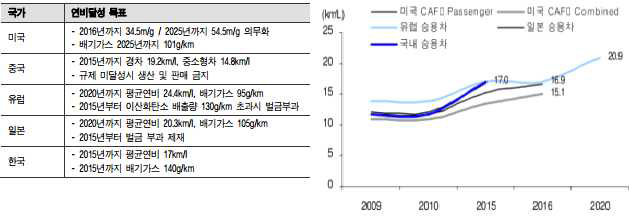 세계 각국 정부의 연비규제 목표