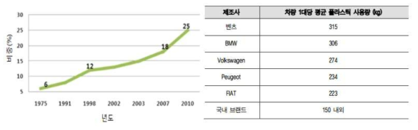 유럽 자동차의 플라스틱 부품 비중