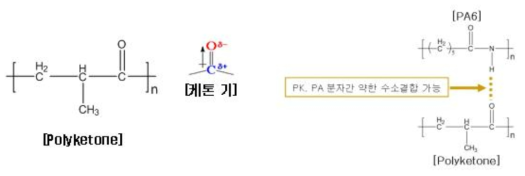 대표적인 폴리케톤(PK) 소재 고분자 반복단위와 폴리케톤/PA의 상용성