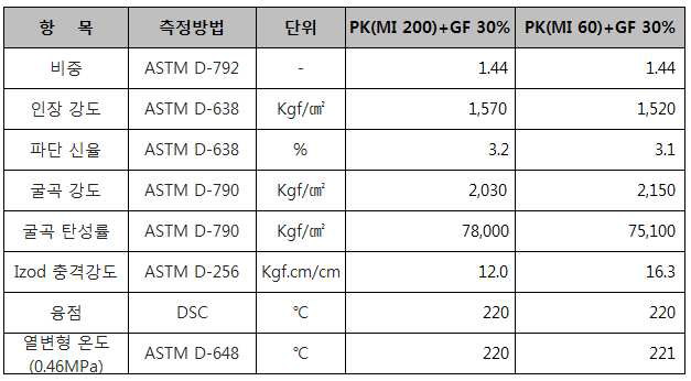 폴리케톤 EP GF강화 복합소재 충격강도 개선 전후 비교 물성표