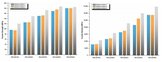 사출조건별 폴리케톤 EP 장섬유강화 복합소재 인장물성 비교
