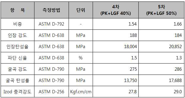 폴리케톤 EP 장섬유강화 복합소재 4차/5차 소재별 기계적물성 비교