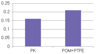 PK vs POM 소재별 동마찰계수 결과 비교